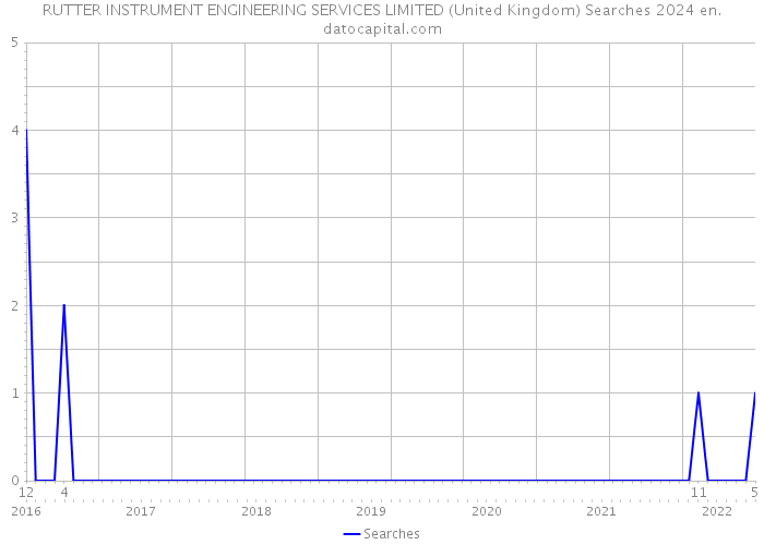 RUTTER INSTRUMENT ENGINEERING SERVICES LIMITED (United Kingdom) Searches 2024 