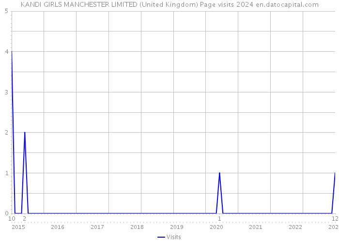 KANDI GIRLS MANCHESTER LIMITED (United Kingdom) Page visits 2024 