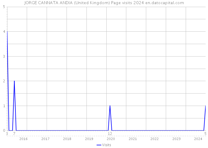 JORGE CANNATA ANDIA (United Kingdom) Page visits 2024 