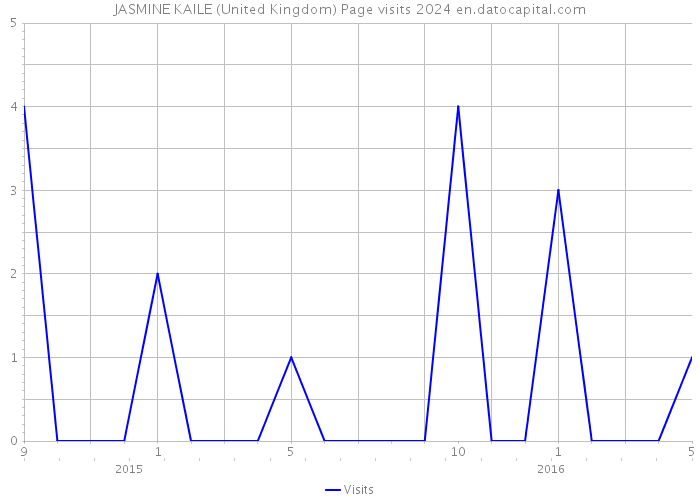 JASMINE KAILE (United Kingdom) Page visits 2024 