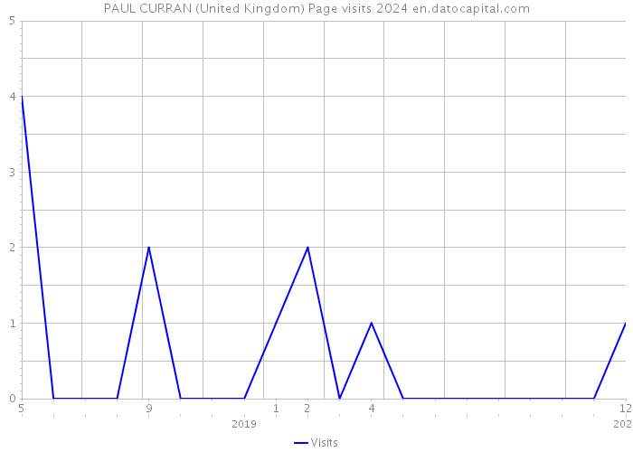 PAUL CURRAN (United Kingdom) Page visits 2024 