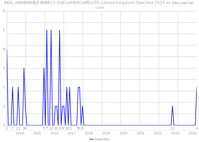 REAL (RENEWABLE ENERGY AND LANDSCAPE) LTD (United Kingdom) Searches 2024 