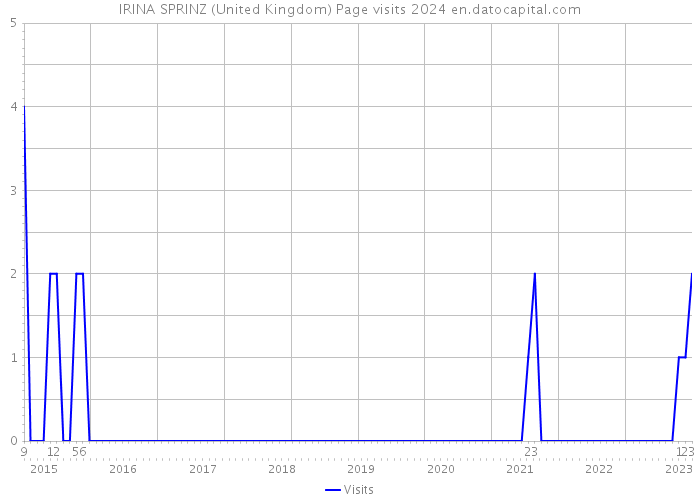 IRINA SPRINZ (United Kingdom) Page visits 2024 