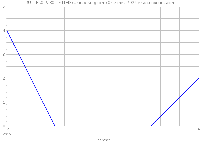RUTTERS PUBS LIMITED (United Kingdom) Searches 2024 