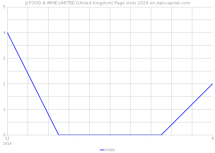 JJ FOOD & WINE LIMITED (United Kingdom) Page visits 2024 