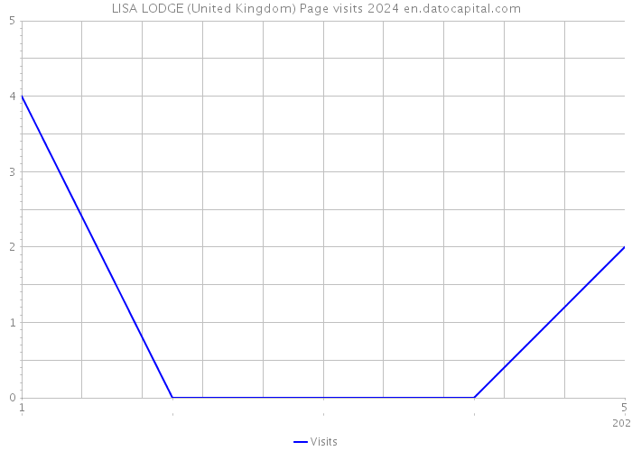 LISA LODGE (United Kingdom) Page visits 2024 