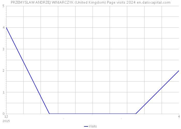 PRZEMYSLAW ANDRZEJ WINIARCZYK (United Kingdom) Page visits 2024 