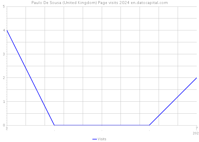 Paulo De Sousa (United Kingdom) Page visits 2024 