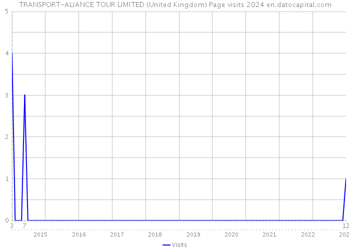 TRANSPORT-ALIANCE TOUR LIMITED (United Kingdom) Page visits 2024 