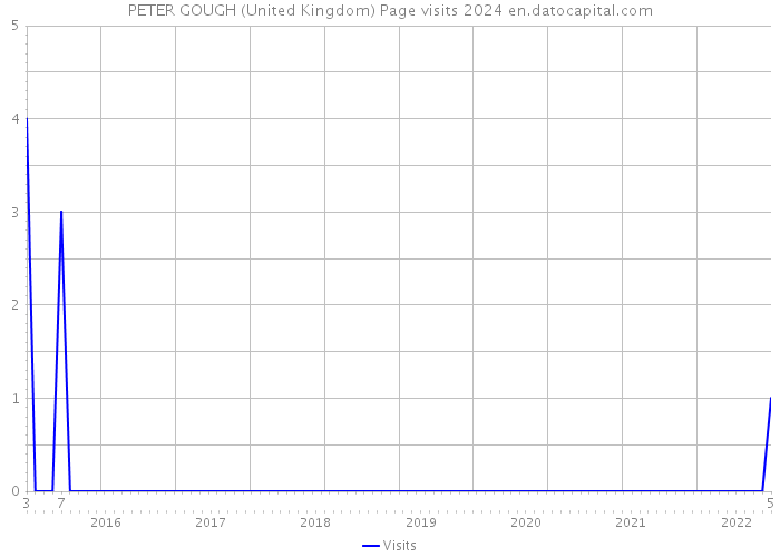 PETER GOUGH (United Kingdom) Page visits 2024 