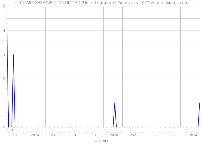 UK POWER RESERVE (LTC) LIMITED (United Kingdom) Page visits 2024 