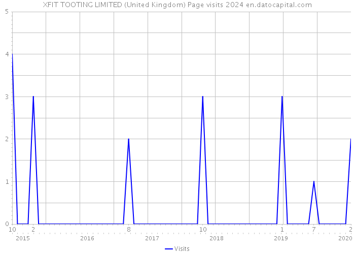 XFIT TOOTING LIMITED (United Kingdom) Page visits 2024 