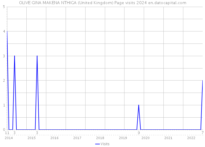 OLIVE GINA MAKENA NTHIGA (United Kingdom) Page visits 2024 