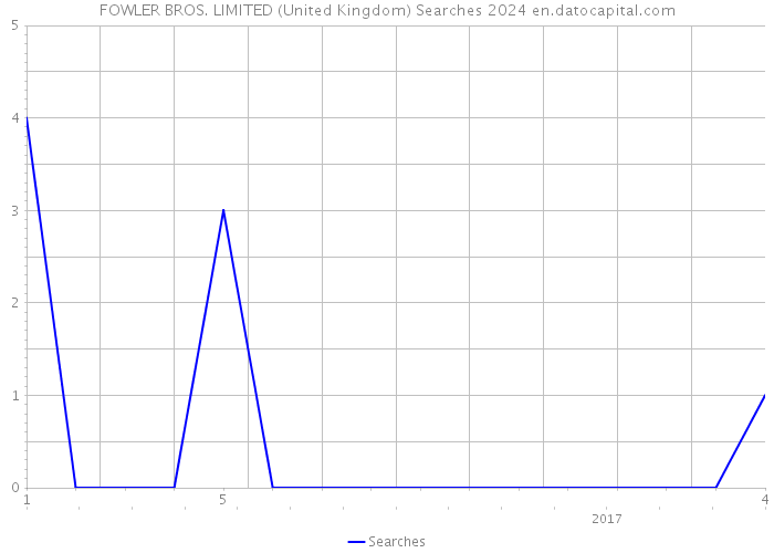 FOWLER BROS. LIMITED (United Kingdom) Searches 2024 