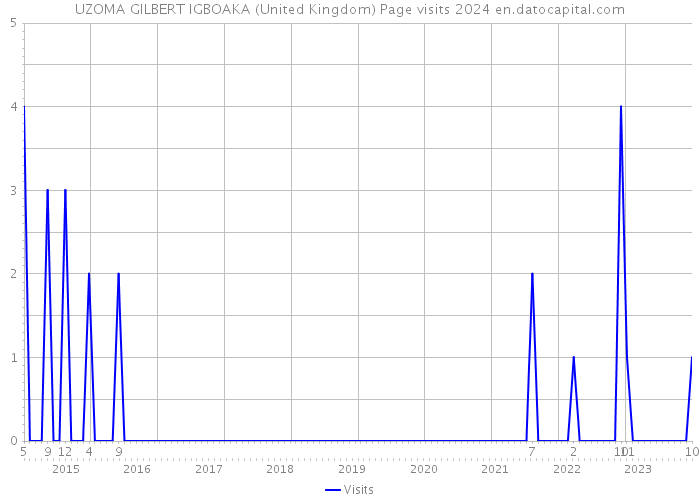UZOMA GILBERT IGBOAKA (United Kingdom) Page visits 2024 