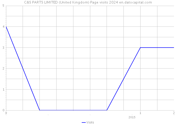 C&S PARTS LIMITED (United Kingdom) Page visits 2024 
