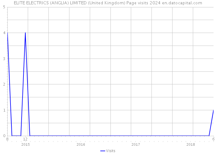 ELITE ELECTRICS (ANGLIA) LIMITED (United Kingdom) Page visits 2024 