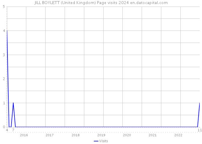 JILL BOYLETT (United Kingdom) Page visits 2024 