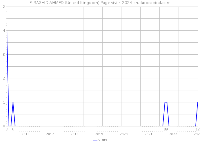 ELRASHID AHMED (United Kingdom) Page visits 2024 