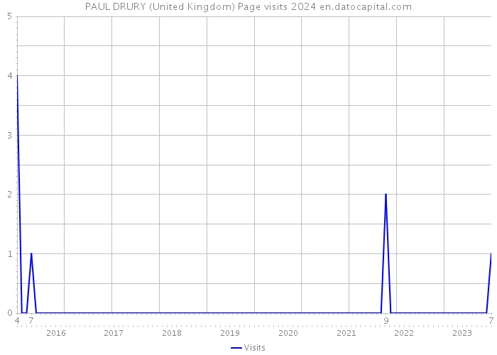 PAUL DRURY (United Kingdom) Page visits 2024 