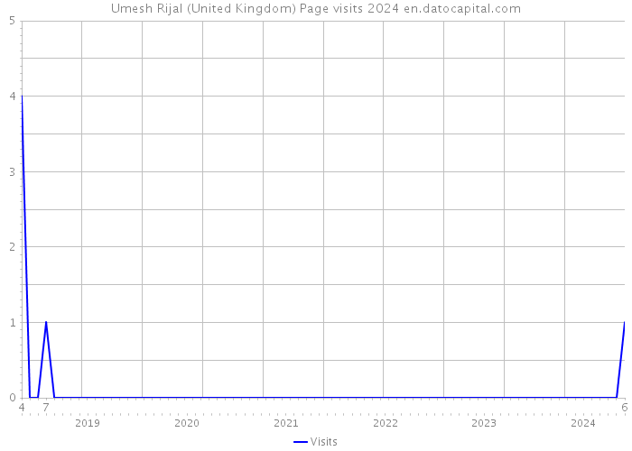 Umesh Rijal (United Kingdom) Page visits 2024 