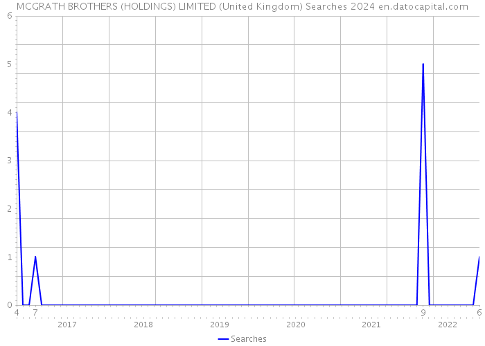 MCGRATH BROTHERS (HOLDINGS) LIMITED (United Kingdom) Searches 2024 