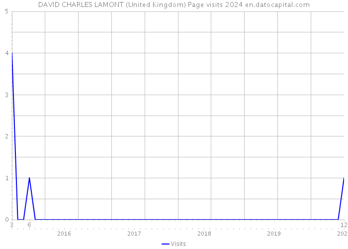 DAVID CHARLES LAMONT (United Kingdom) Page visits 2024 