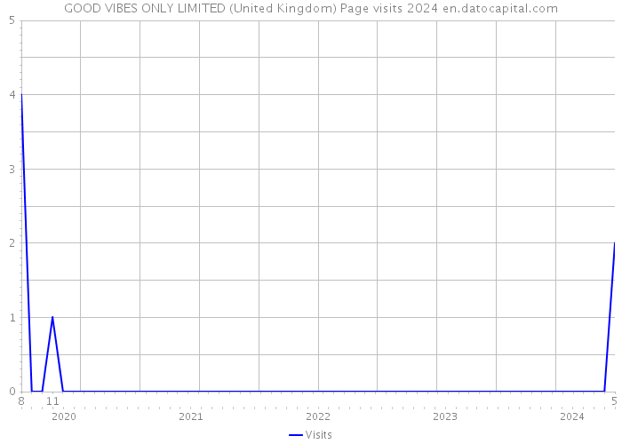 GOOD VIBES ONLY LIMITED (United Kingdom) Page visits 2024 