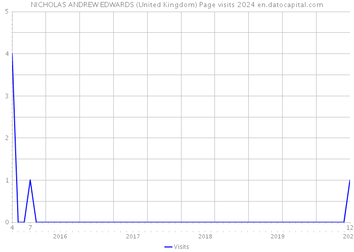 NICHOLAS ANDREW EDWARDS (United Kingdom) Page visits 2024 