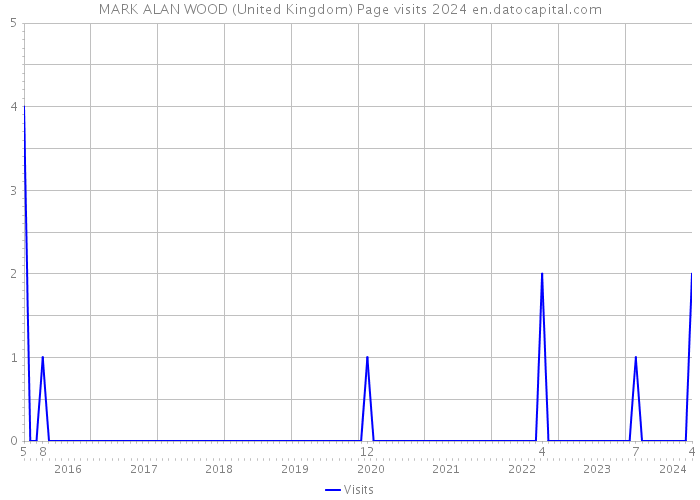 MARK ALAN WOOD (United Kingdom) Page visits 2024 