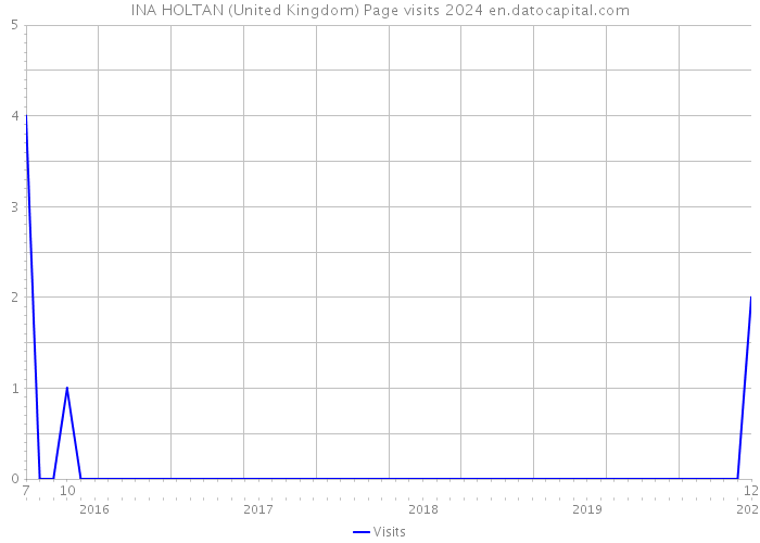 INA HOLTAN (United Kingdom) Page visits 2024 