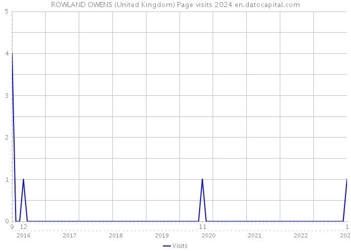 ROWLAND OWENS (United Kingdom) Page visits 2024 