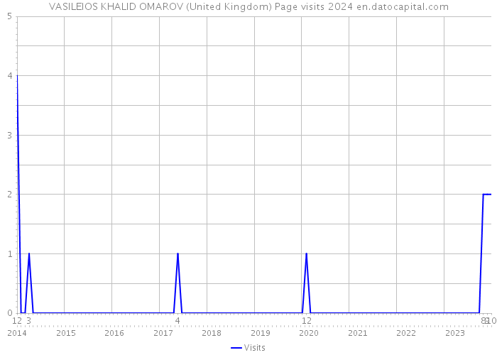 VASILEIOS KHALID OMAROV (United Kingdom) Page visits 2024 