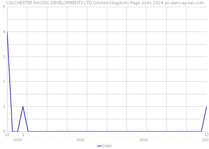 COLCHESTER RACING DEVELOPMENTS LTD (United Kingdom) Page visits 2024 