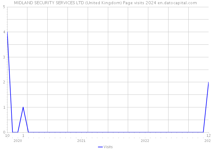MIDLAND SECURITY SERVICES LTD (United Kingdom) Page visits 2024 