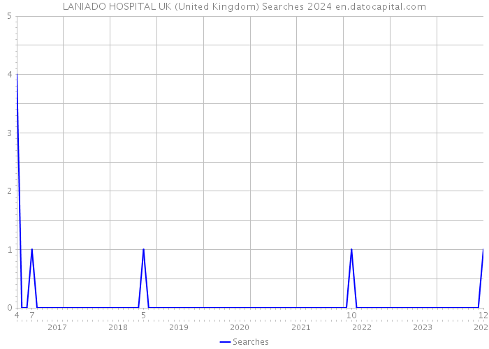 LANIADO HOSPITAL UK (United Kingdom) Searches 2024 