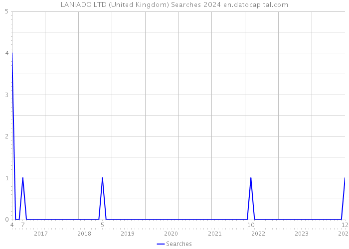 LANIADO LTD (United Kingdom) Searches 2024 