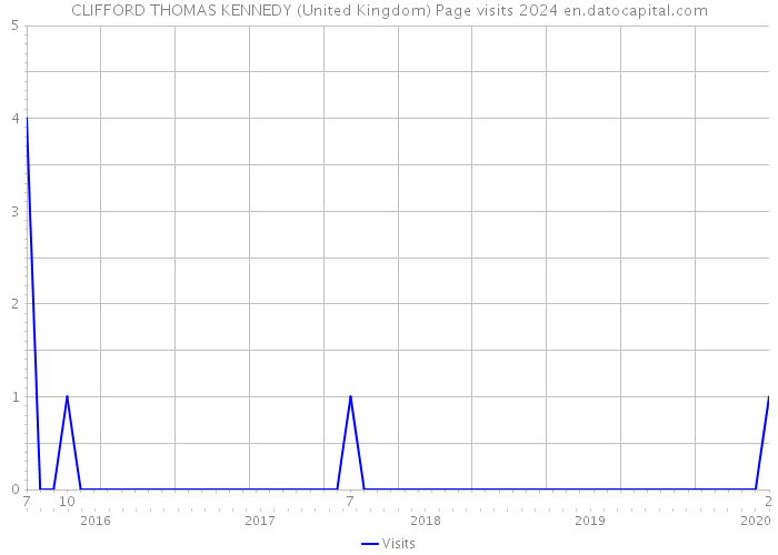 CLIFFORD THOMAS KENNEDY (United Kingdom) Page visits 2024 