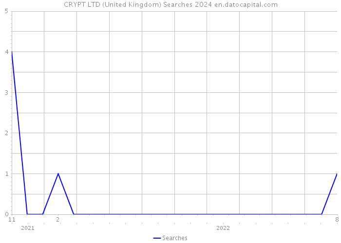 CRYPT LTD (United Kingdom) Searches 2024 