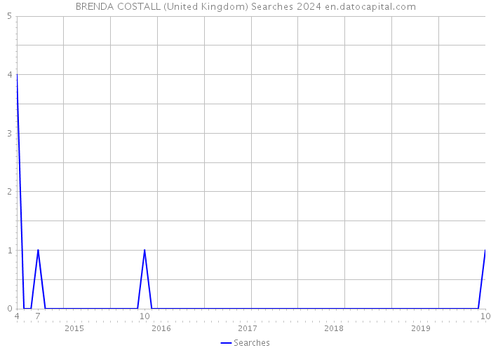 BRENDA COSTALL (United Kingdom) Searches 2024 