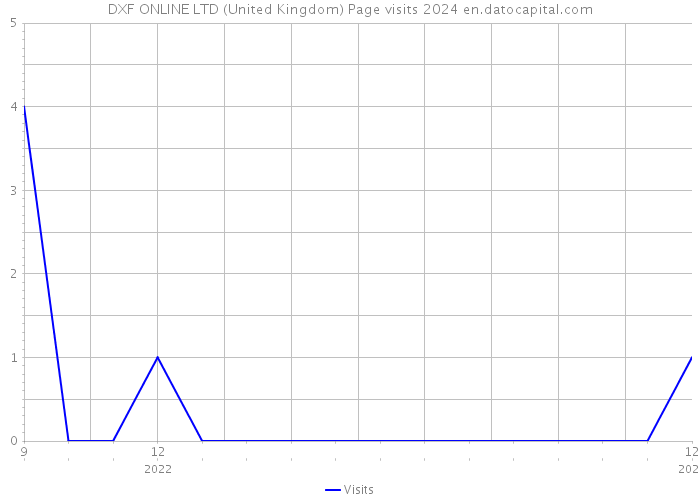 DXF ONLINE LTD (United Kingdom) Page visits 2024 