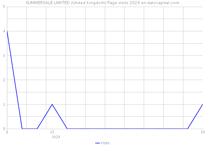 SUMMERSALE LIMITED (United Kingdom) Page visits 2024 