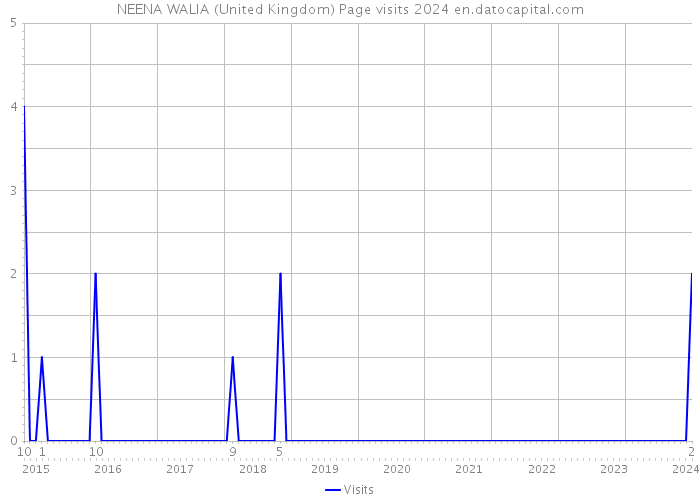 NEENA WALIA (United Kingdom) Page visits 2024 