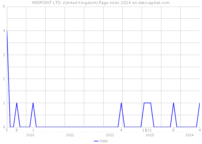 MIDPOINT LTD. (United Kingdom) Page visits 2024 