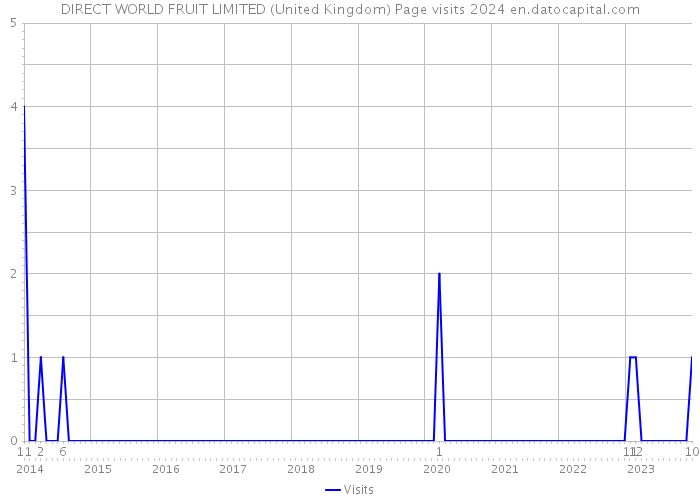 DIRECT WORLD FRUIT LIMITED (United Kingdom) Page visits 2024 