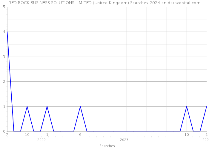 RED ROCK BUSINESS SOLUTIONS LIMITED (United Kingdom) Searches 2024 