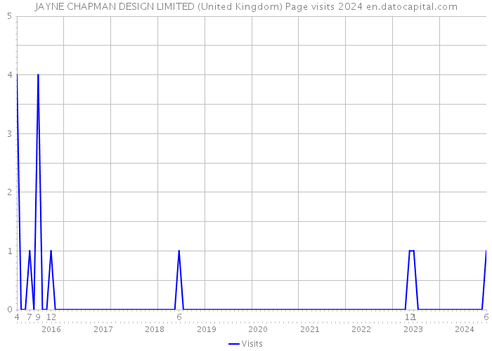 JAYNE CHAPMAN DESIGN LIMITED (United Kingdom) Page visits 2024 