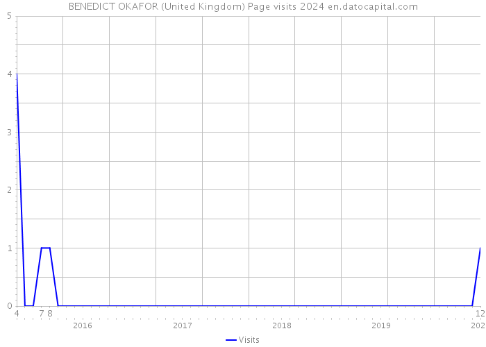 BENEDICT OKAFOR (United Kingdom) Page visits 2024 