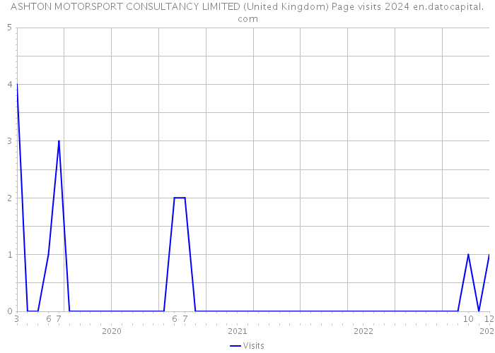 ASHTON MOTORSPORT CONSULTANCY LIMITED (United Kingdom) Page visits 2024 