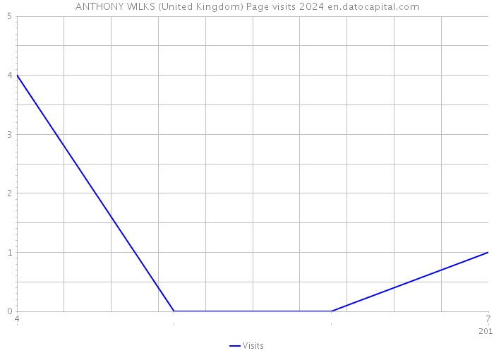 ANTHONY WILKS (United Kingdom) Page visits 2024 